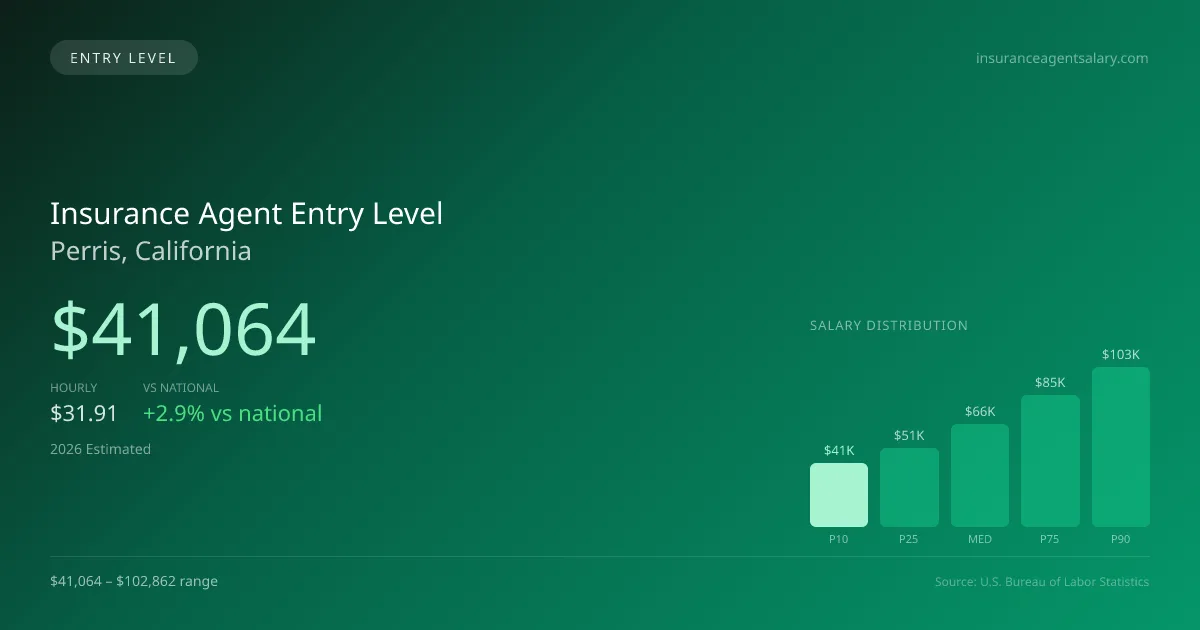 Insurance Agent Entry Level Salary in Perris, CA — 2026 est., based on 2025 BLS