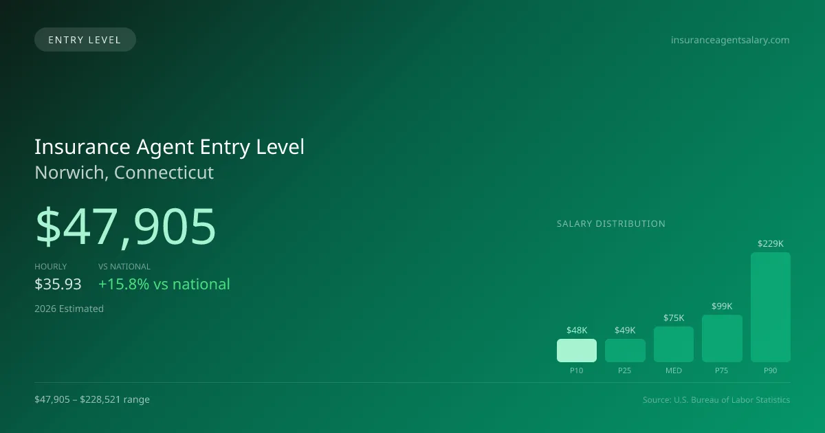 Insurance Agent Entry Level Salary in Norwich, CT — 2026 est., based on 2025 BLS