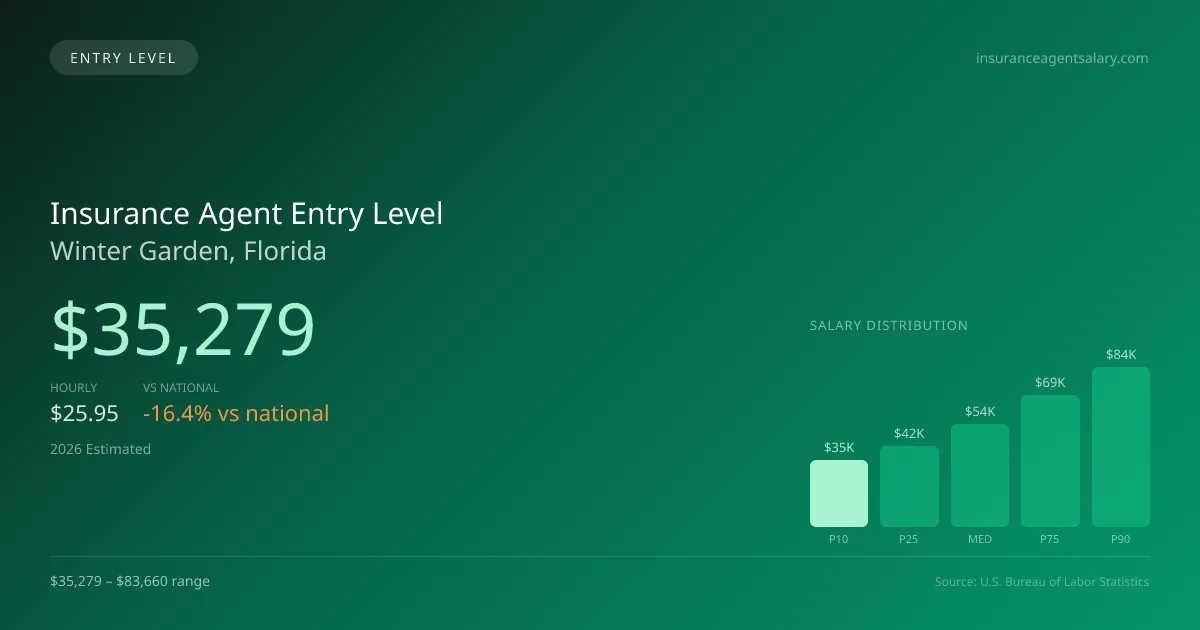 Insurance Agent Entry Level Salary in Winter Garden, FL — 2026 est., based on 2025 BLS