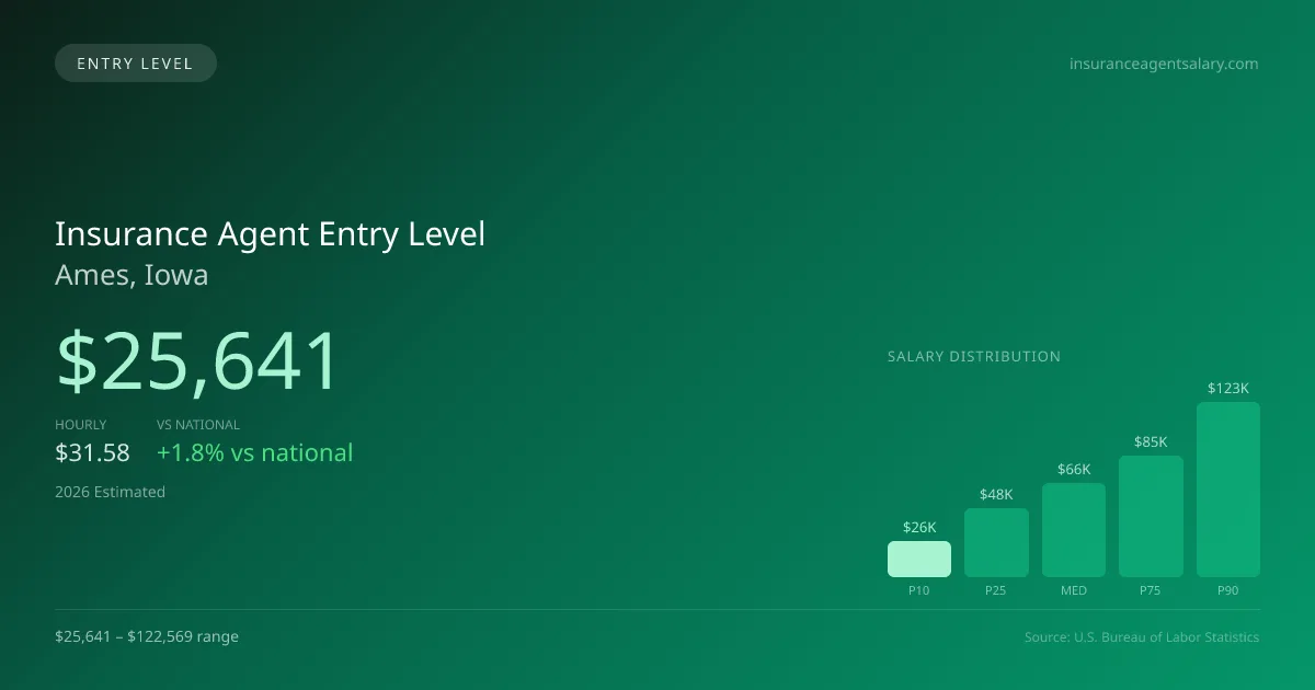 Insurance Agent Entry Level Salary in Ames, IA — 2026 est., based on 2025 BLS