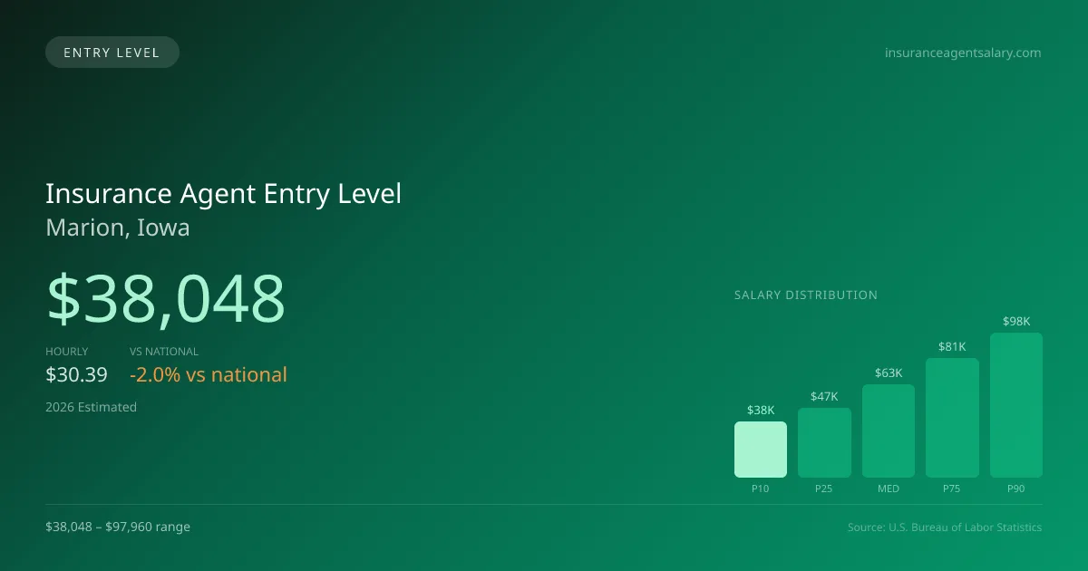 Insurance Agent Entry Level Salary in Marion, IA — 2026 est., based on 2025 BLS