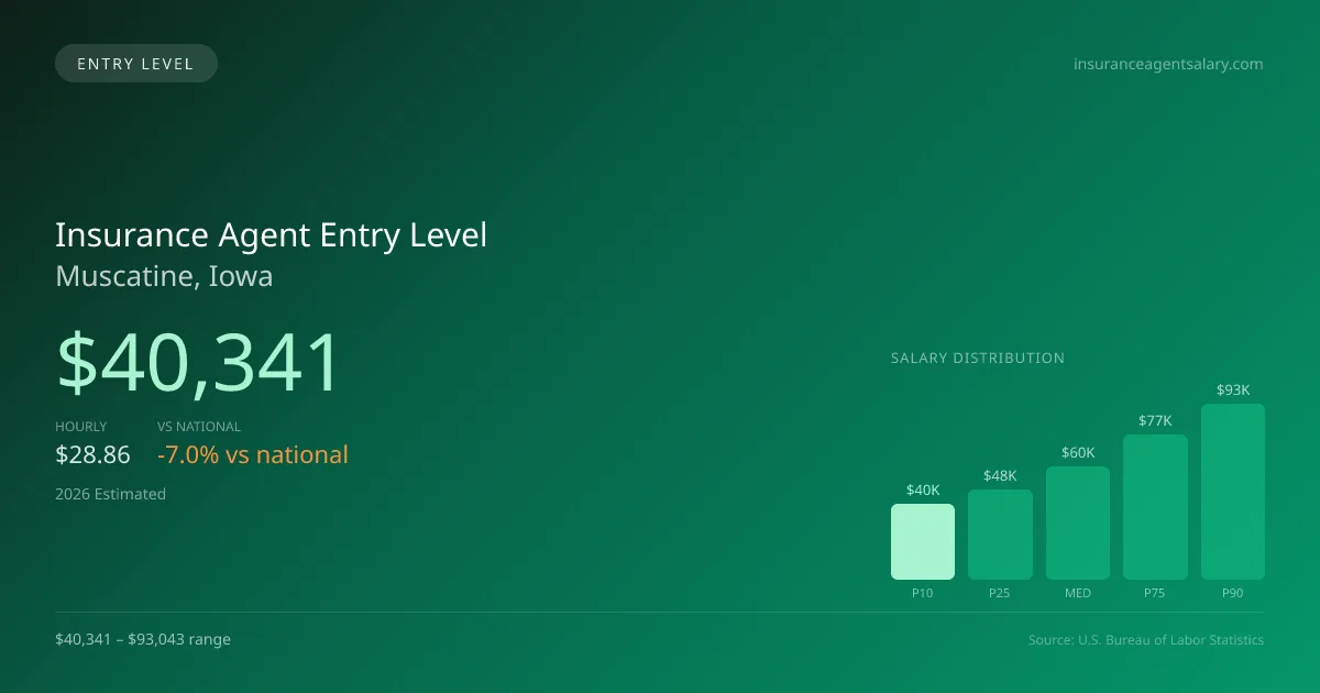 Insurance Agent Entry Level Salary in Muscatine, IA — 2026 est., based on 2025 BLS