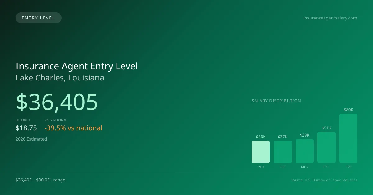 Insurance Agent Entry Level Salary in Lake Charles, LA — 2026 est., based on 2025 BLS