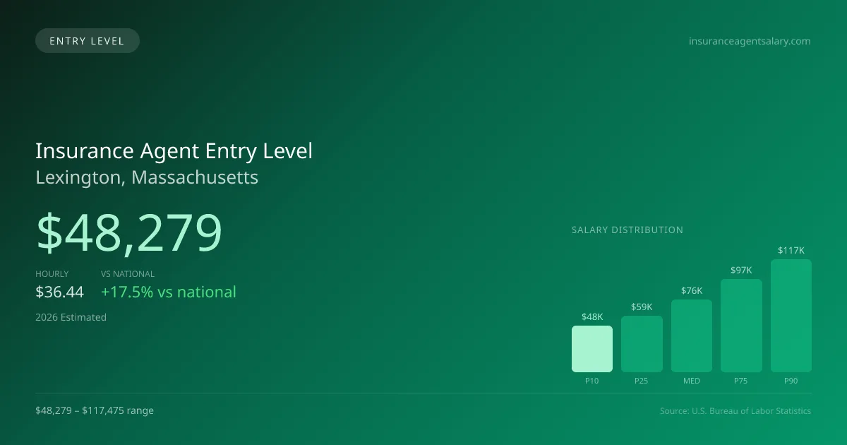 Insurance Agent Entry Level Salary in Lexington, MA — 2026 est., based on 2025 BLS