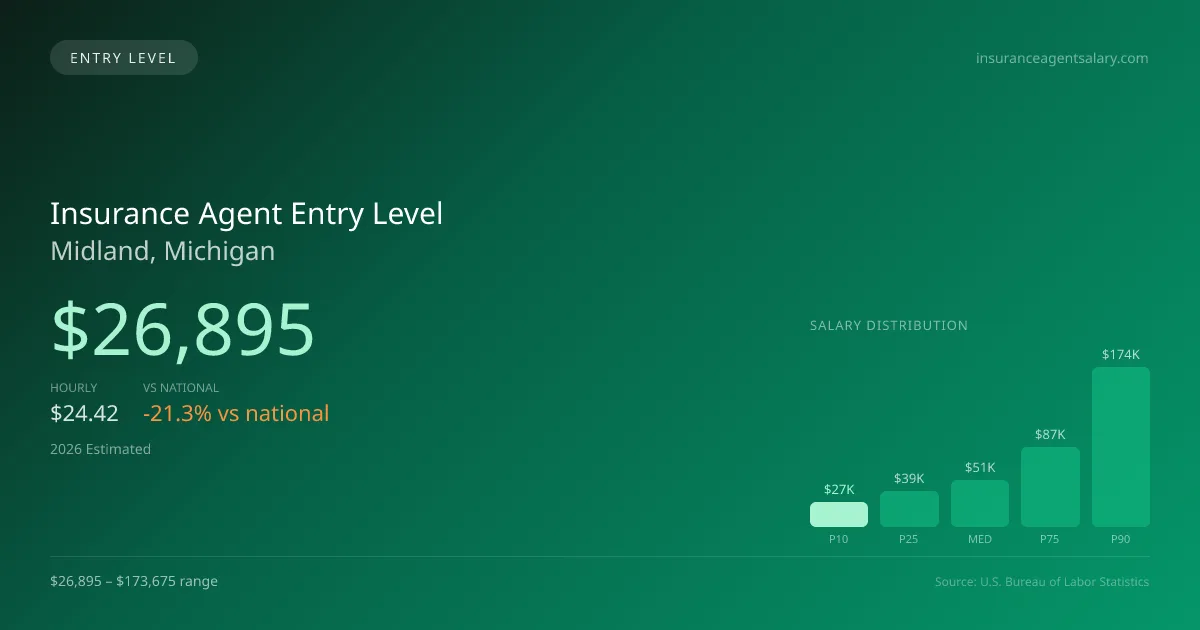 Insurance Agent Entry Level Salary in Midland, MI — 2026 est., based on 2025 BLS