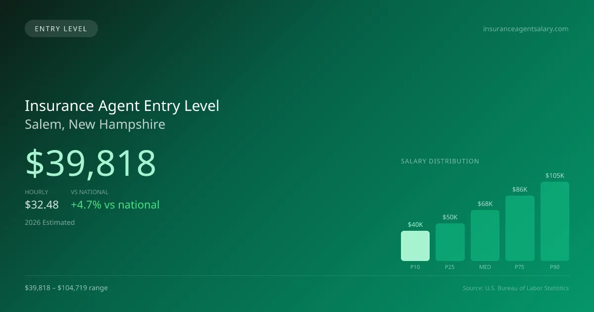 Insurance Agent Entry Level Salary in Salem, NH — 2026 est., based on 2025 BLS