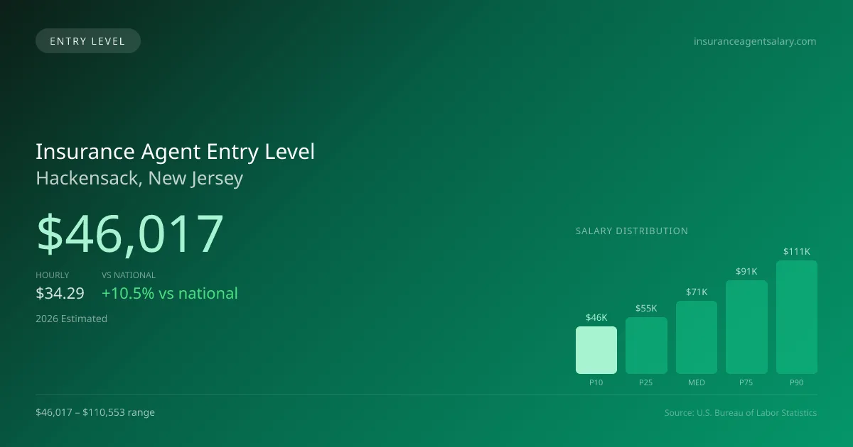 Insurance Agent Entry Level Salary in Hackensack, NJ — 2026 est., based on 2025 BLS