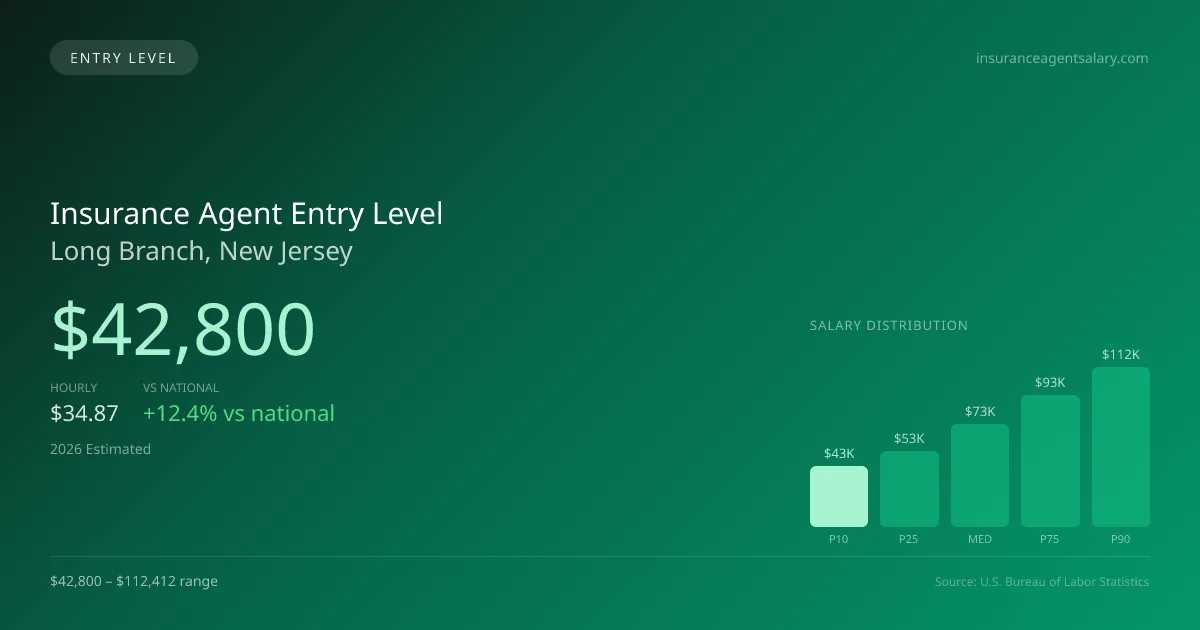 Insurance Agent Entry Level Salary in Long Branch, NJ — 2026 est., based on 2025 BLS