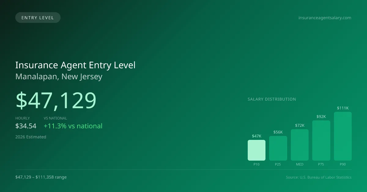 Insurance Agent Entry Level Salary in Manalapan, NJ — 2026 est., based on 2025 BLS