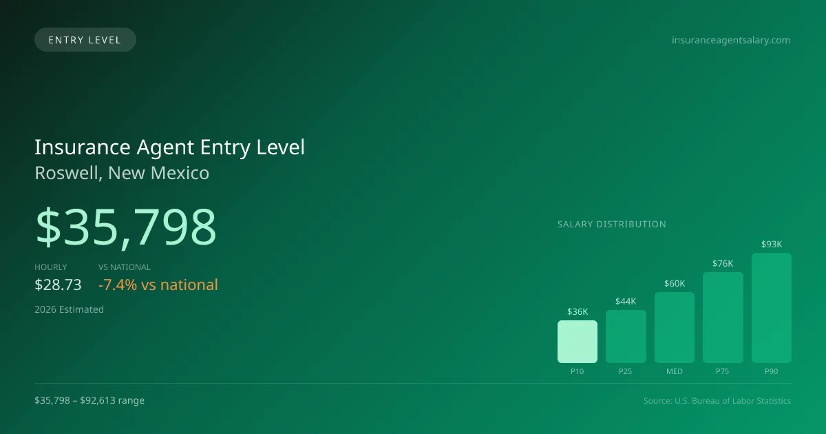 Insurance Agent Entry Level Salary in Roswell, NM — 2026 est., based on 2025 BLS