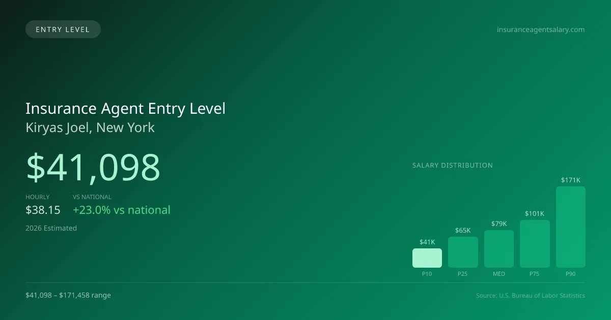 Insurance Agent Entry Level Salary in Kiryas Joel, NY — 2026 est., based on 2025 BLS