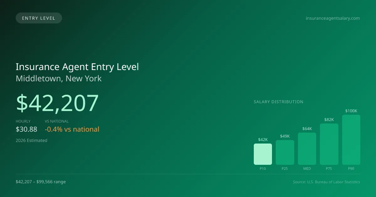 Insurance Agent Entry Level Salary in Middletown, NY — 2026 est., based on 2025 BLS