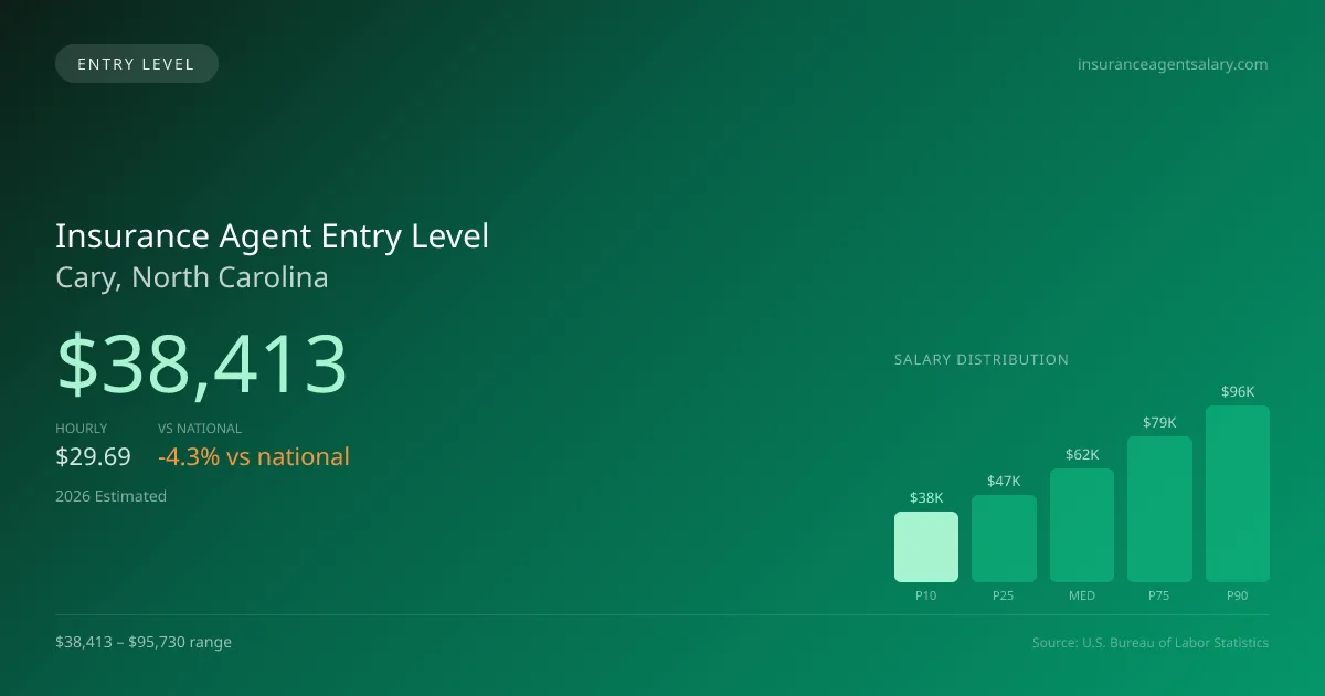 Insurance Agent Entry Level Salary in Cary, NC — 2026 est., based on 2025 BLS