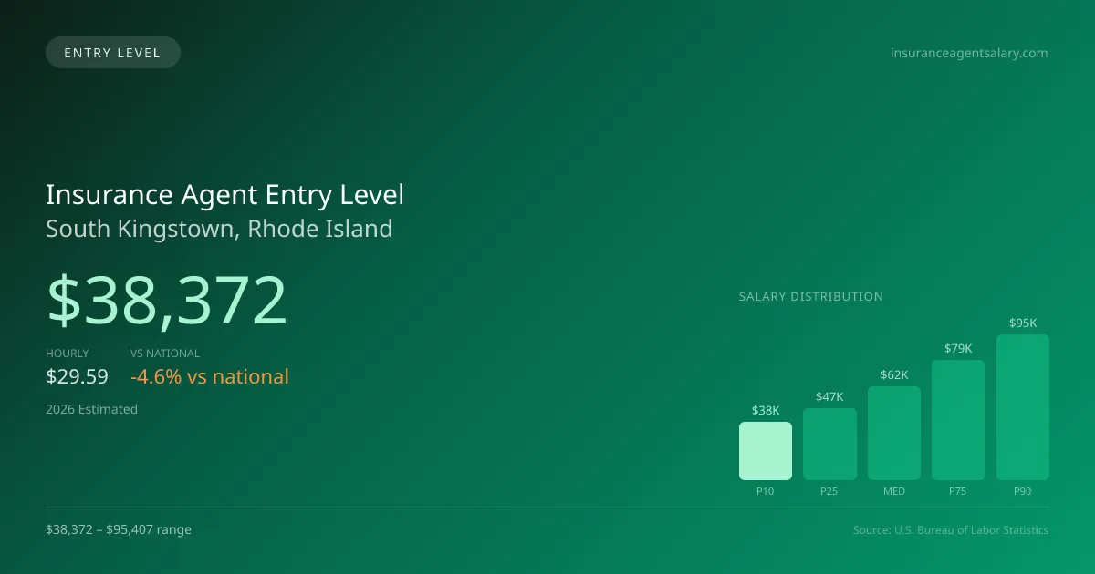 Insurance Agent Entry Level Salary in South Kingstown, RI — 2026 est., based on 2025 BLS