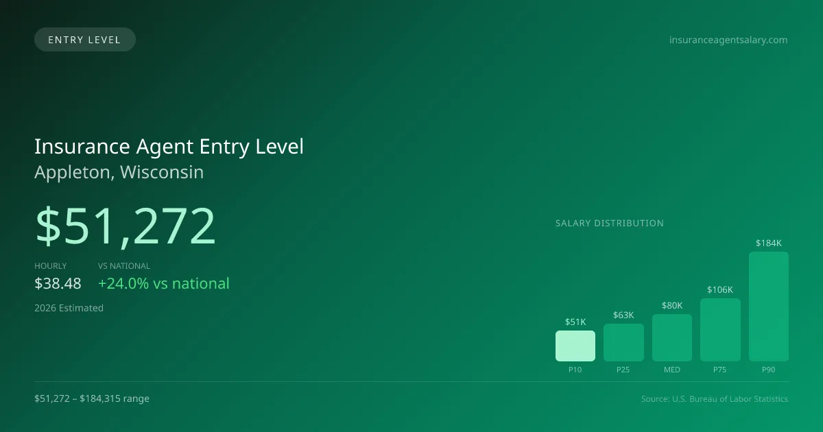 Insurance Agent Entry Level Salary in Appleton, WI — 2026 est., based on 2025 BLS