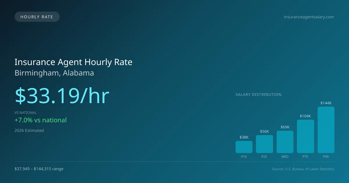 Insurance Agent Hourly Rate in Birmingham, AL — 2026 est., based on 2025 BLS