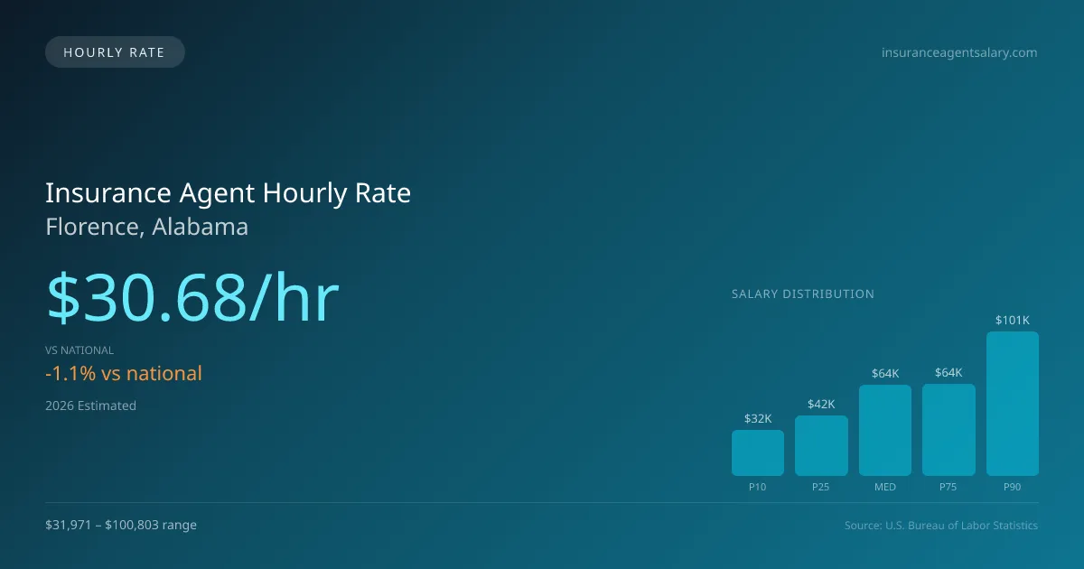 Insurance Agent Hourly Rate in Florence, AL — 2026 est., based on 2025 BLS