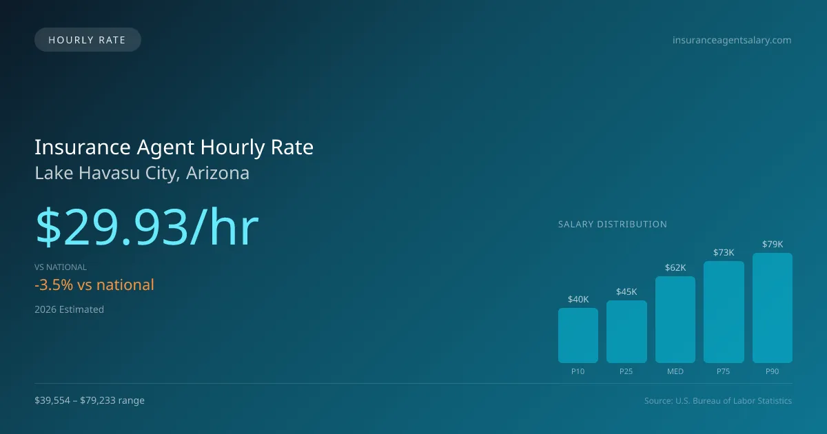 Insurance Agent Hourly Rate in Lake Havasu City, AZ — 2026 est., based on 2025 BLS