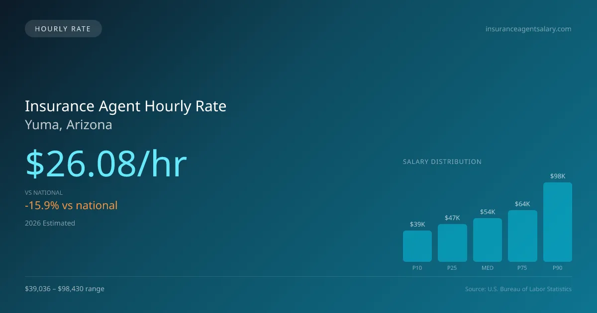 Insurance Agent Hourly Rate in Yuma, AZ — 2026 est., based on 2025 BLS