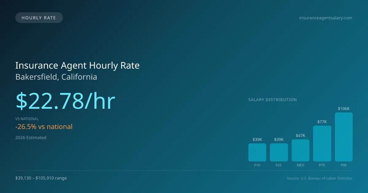 Insurance Agent Hourly Rate in Bakersfield, CA — 2026 est., based on 2025 BLS