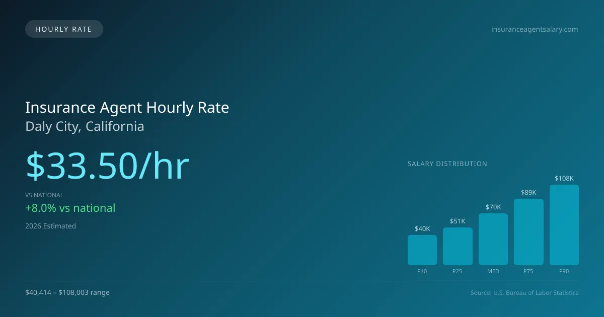 Insurance Agent Hourly Rate in Daly City, CA — 2026 est., based on 2025 BLS