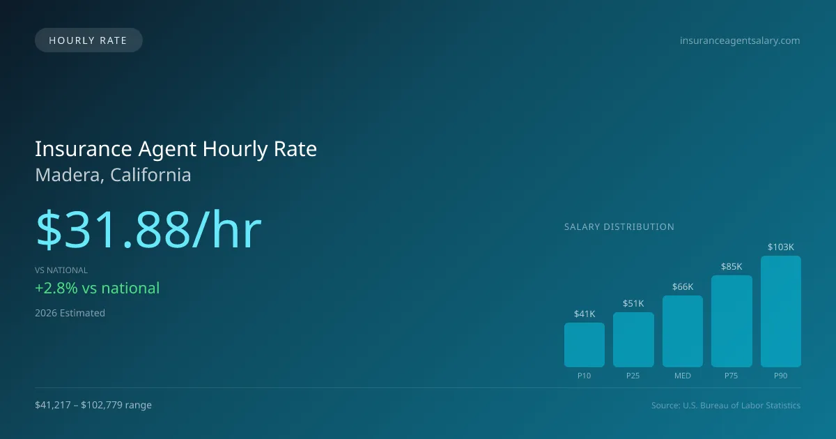 Insurance Agent Hourly Rate in Madera, CA — 2026 est., based on 2025 BLS