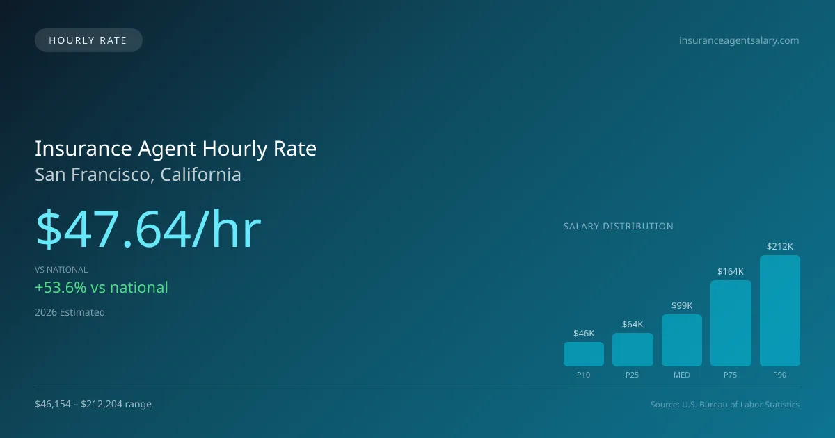 Insurance Agent Hourly Rate in San Francisco, CA — 2026 est., based on 2025 BLS