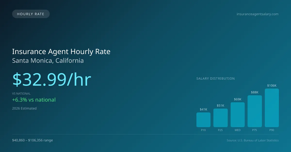 Insurance Agent Hourly Rate in Santa Monica, CA — 2026 est., based on 2025 BLS