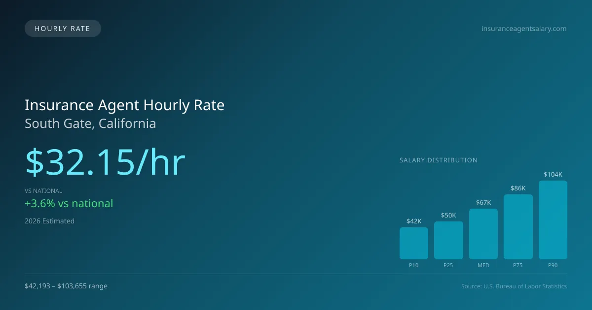 Insurance Agent Hourly Rate in South Gate, CA — 2026 est., based on 2025 BLS