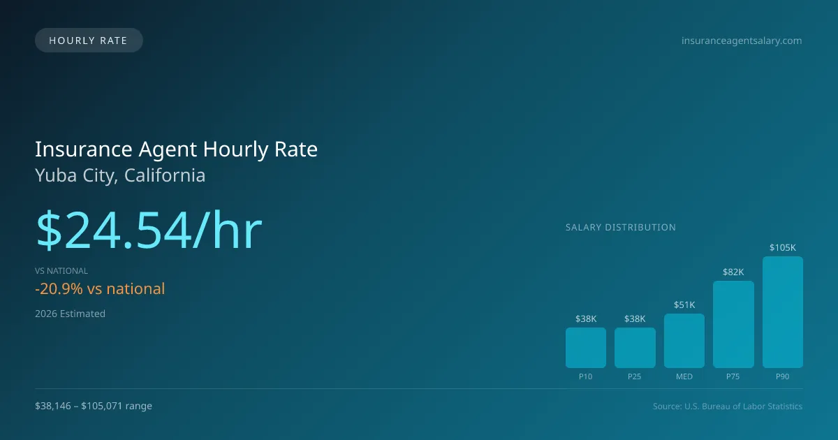 Insurance Agent Hourly Rate in Yuba City, CA — 2026 est., based on 2025 BLS