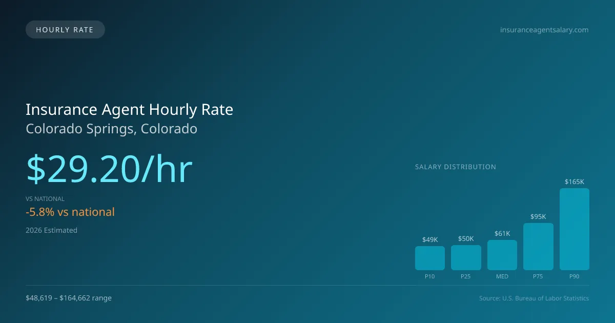 Insurance Agent Hourly Rate in Colorado Springs, CO — 2026 est., based on 2025 BLS