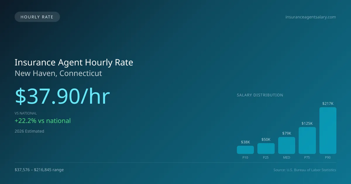 Insurance Agent Hourly Rate in New Haven, CT — 2026 est., based on 2025 BLS