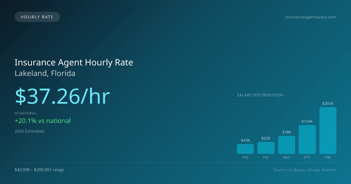 Insurance Agent Hourly Rate in Lakeland, FL — 2026 est., based on 2025 BLS