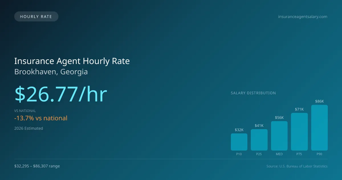 Insurance Agent Hourly Rate in Brookhaven, GA — 2026 est., based on 2025 BLS