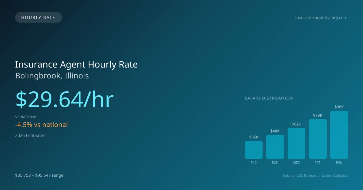 Insurance Agent Hourly Rate in Bolingbrook, IL — 2026 est., based on 2025 BLS
