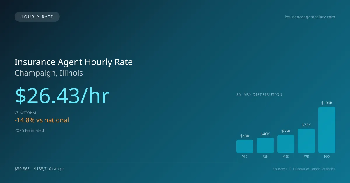 Insurance Agent Hourly Rate in Champaign, IL — 2026 est., based on 2025 BLS