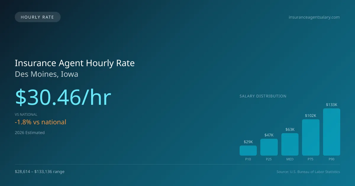 Insurance Agent Hourly Rate in Des Moines, IA — 2026 est., based on 2025 BLS