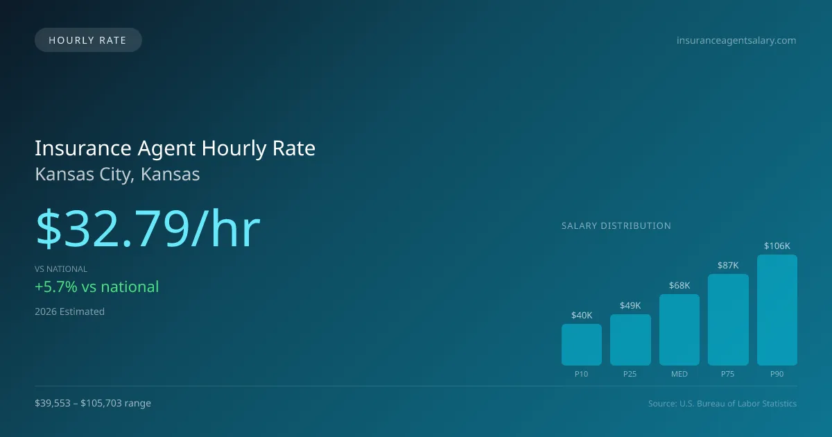 Insurance Agent Hourly Rate in Kansas City, KS — 2026 est., based on 2025 BLS