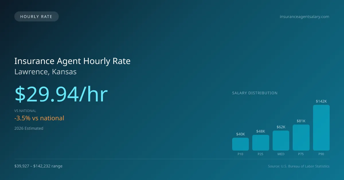 Insurance Agent Hourly Rate in Lawrence, KS — 2026 est., based on 2025 BLS