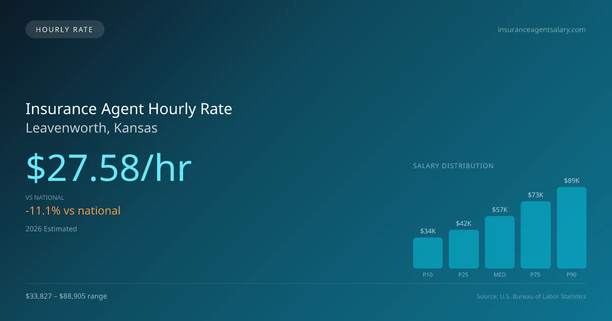 Insurance Agent Hourly Rate in Leavenworth, KS — 2026 est., based on 2025 BLS