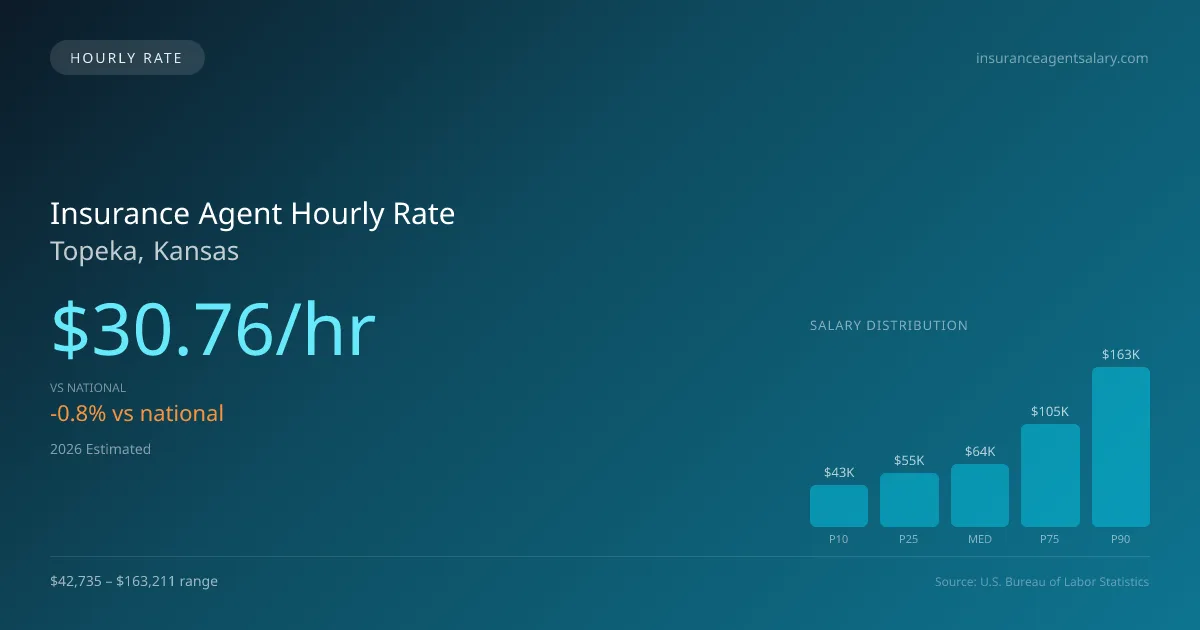 Insurance Agent Hourly Rate in Topeka, KS — 2026 est., based on 2025 BLS