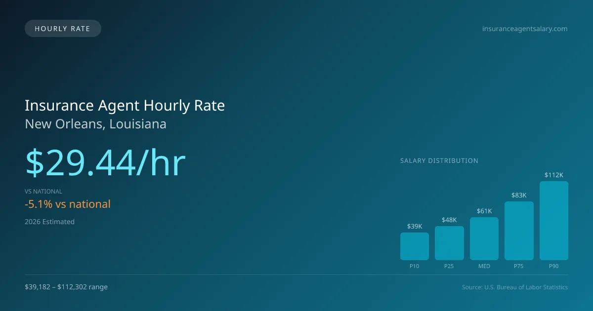 Insurance Agent Hourly Rate in New Orleans, LA — 2026 est., based on 2025 BLS