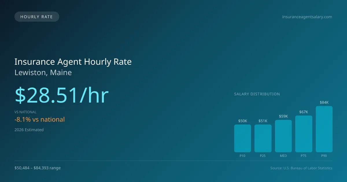 Insurance Agent Hourly Rate in Lewiston, ME — 2026 est., based on 2025 BLS