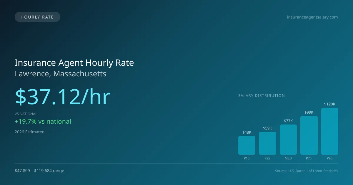 Insurance Agent Hourly Rate in Lawrence, MA — 2026 est., based on 2025 BLS