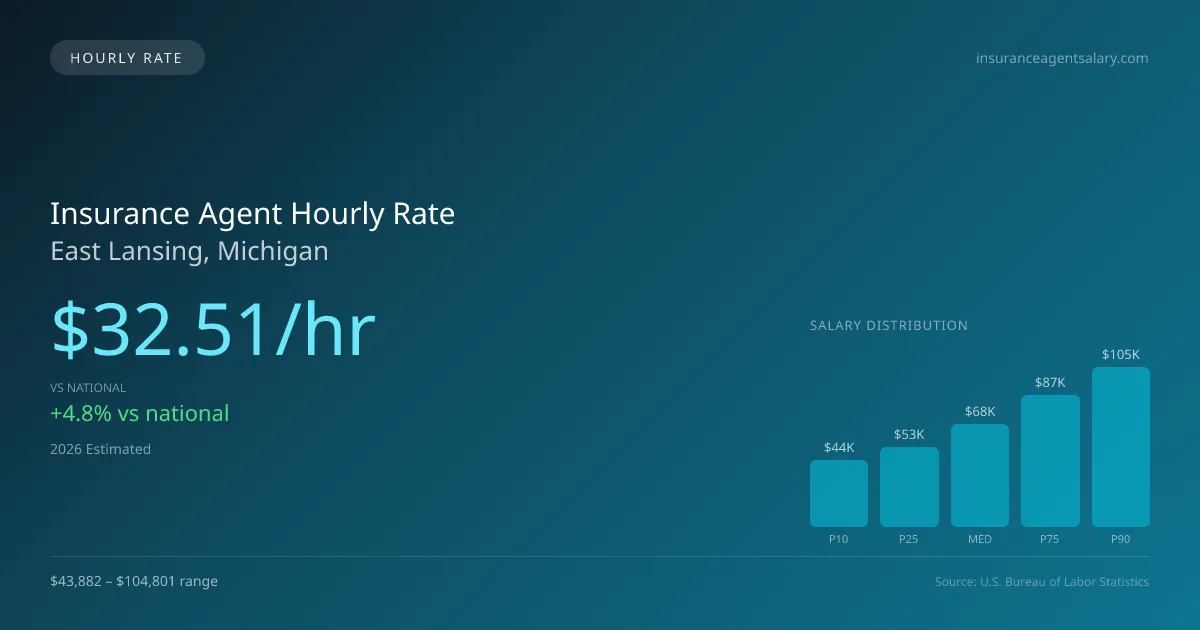 Insurance Agent Hourly Rate in East Lansing, MI — 2026 est., based on 2025 BLS