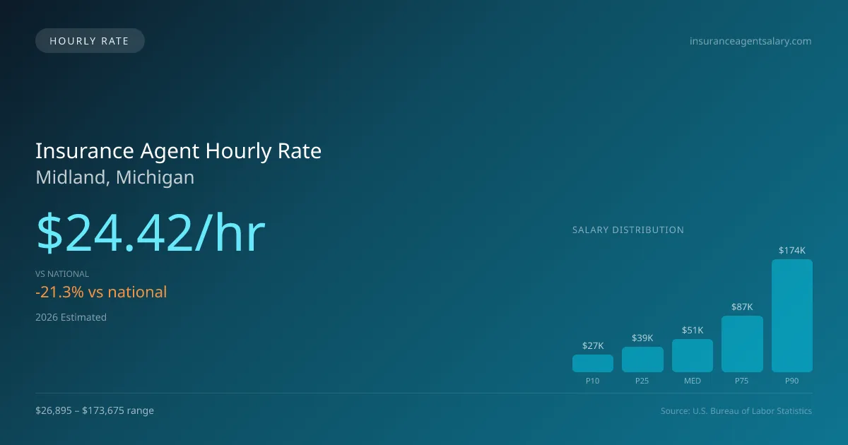 Insurance Agent Hourly Rate in Midland, MI — 2026 est., based on 2025 BLS