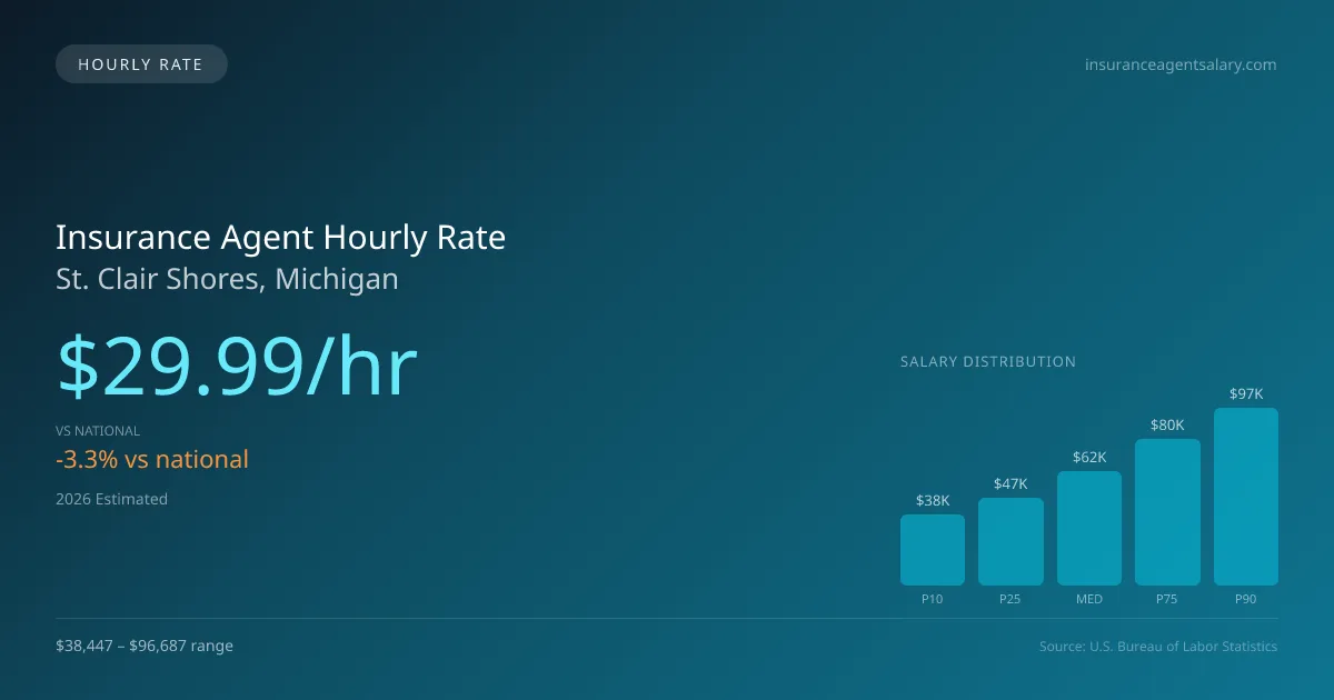 Insurance Agent Hourly Rate in St. Clair Shores, MI — 2026 est., based on 2025 BLS