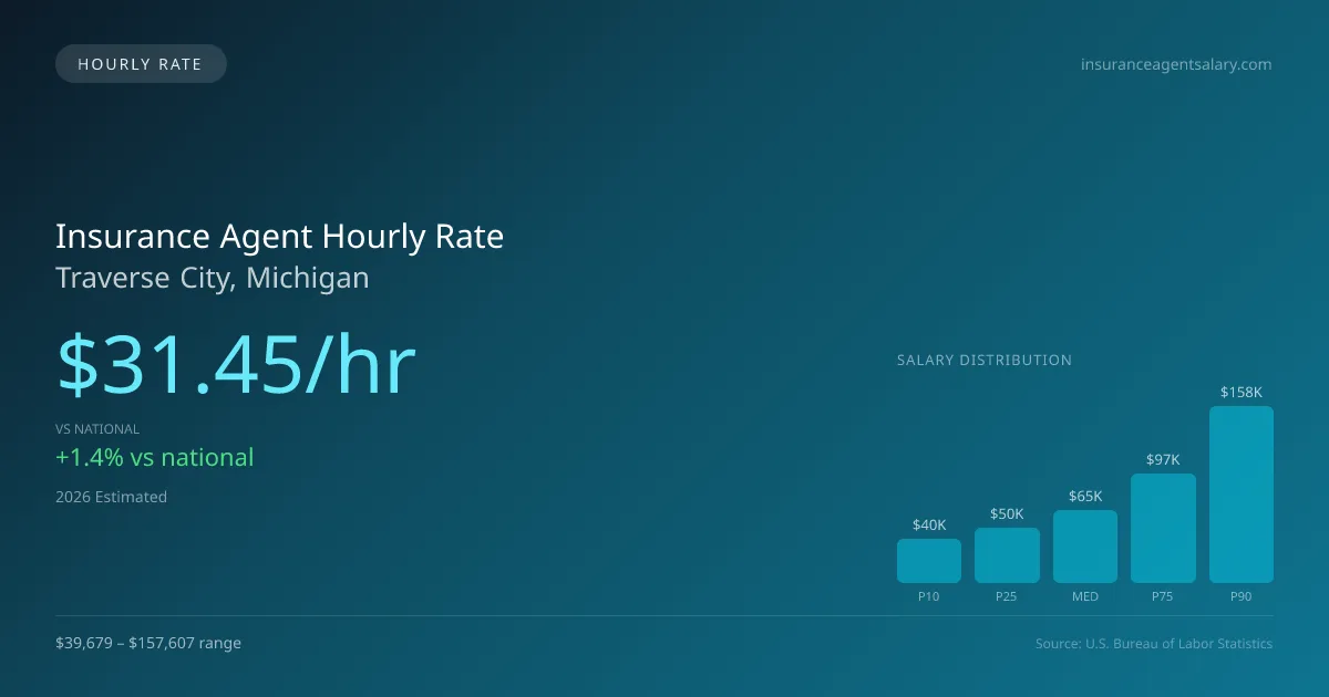 Insurance Agent Hourly Rate in Traverse City, MI — 2026 est., based on 2025 BLS