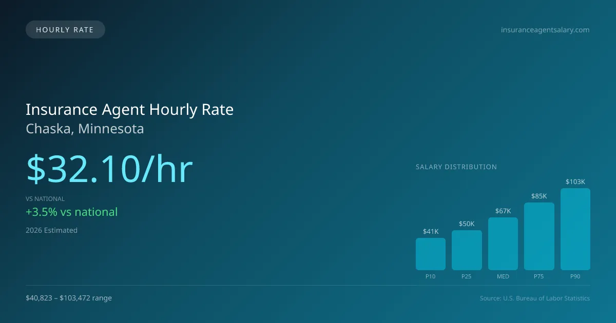 Insurance Agent Hourly Rate in Chaska, MN — 2026 est., based on 2025 BLS