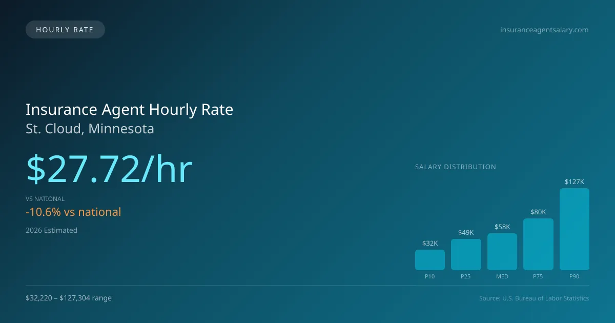 Insurance Agent Hourly Rate in St. Cloud, MN — 2026 est., based on 2025 BLS